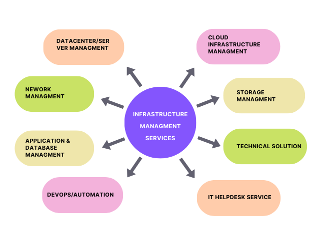 Managed IT Infrastructure Cloud Services Linux And Windows Hosting India Managed IT Infrastructure Cloud Services Linux And Windows Hosting India